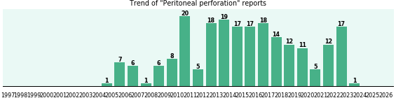 Peritoneal perforation: 215 reports from FDA and social media. Peritoneal perforation: 215 reports.